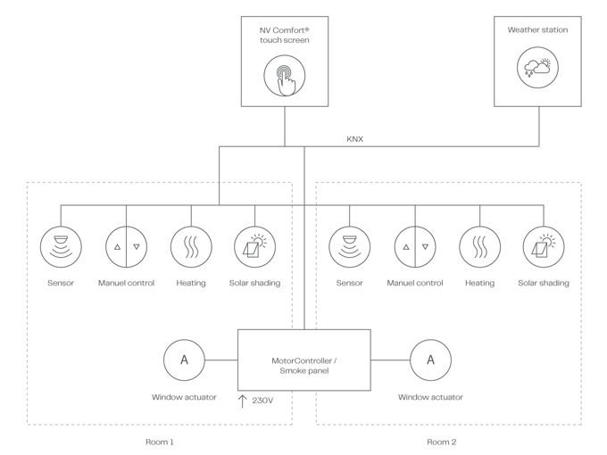 System diagram for NV Comfort
