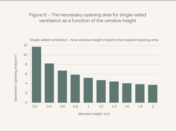 Figure 6 Necessary Opening Area