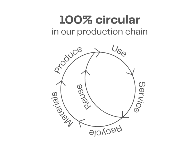 100 Procent Circular