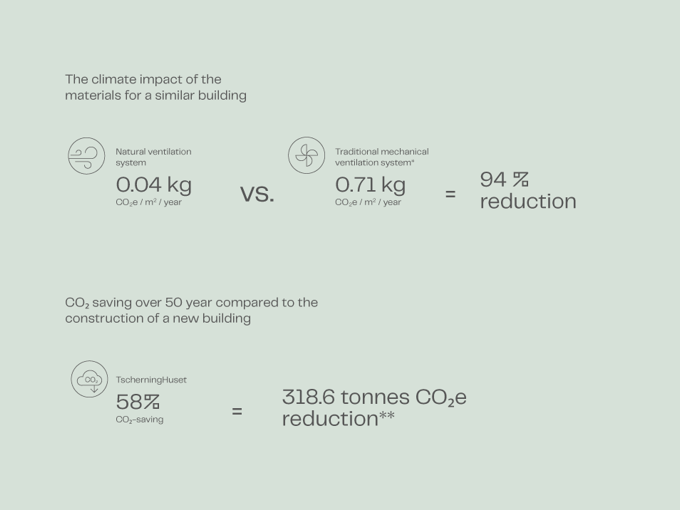 Tscherninghuset Co2 ENG